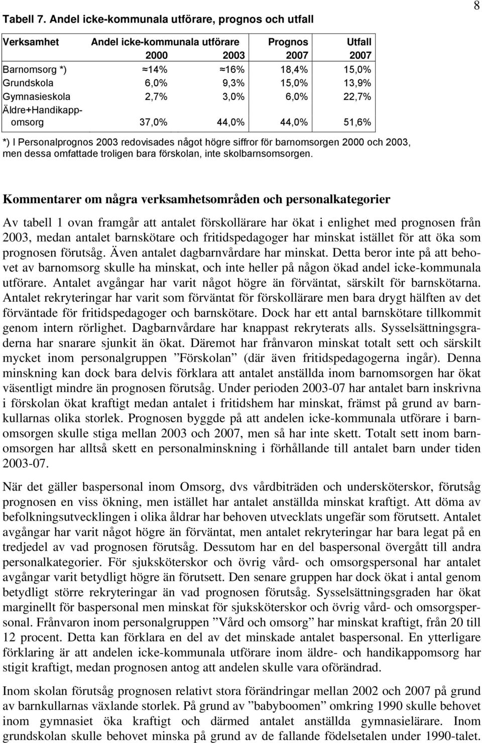 Gymnasieskola 2,7% 3,0% 6,0% 22,7% Äldre+Handikappomsorg 37,0% 44,0% 44,0% 51,6% *) I Personalprognos 2003 redovisades något högre siffror för barnomsorgen 2000 och 2003, men dessa omfattade troligen