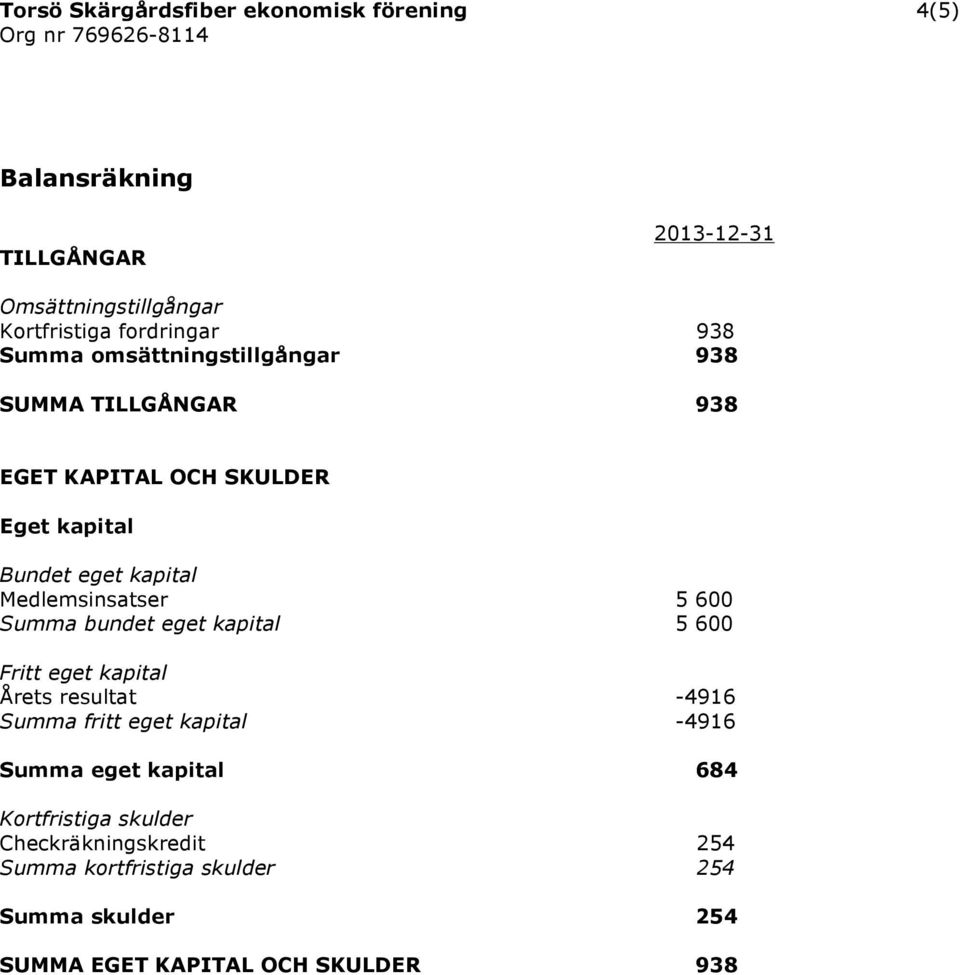 Medlemsinsatser 5 600 Summa bundet eget kapital 5 600 Fritt eget kapital Årets resultat -4916 Summa fritt eget kapital -4916