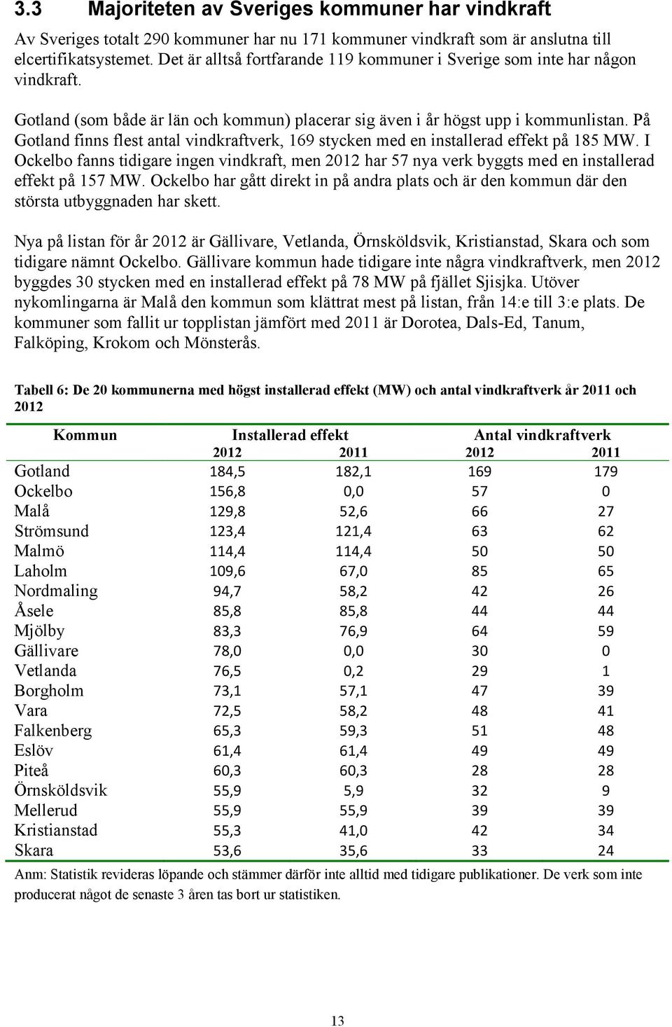 På Gotland finns flest antal vindkraftverk, 169 stycken med en installerad effekt på 185 MW.