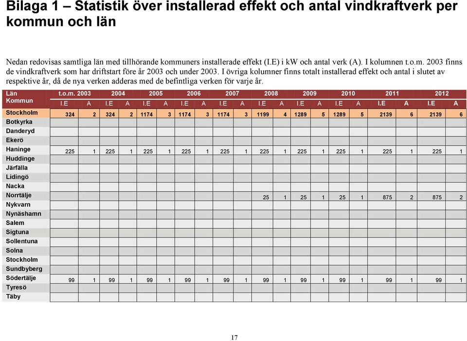 I övriga kolumner finns totalt installerad effekt och antal i slutet av respektive år, då de nya verken adderas med de befintliga verken för varje år. Län Kommun t.o.m. 2003 2004 2005 2006 2007 2008 2009 2010 2011 2012 I.