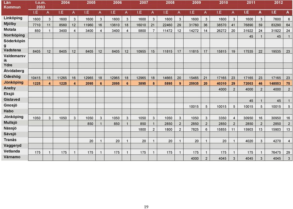 E A Linköping 1600 3 1600 3 1600 3 1600 3 1600 3 1600 3 1600 3 1600 3 1600 3 7600 6 Mjölby 7710 11 8560 12 11960 16 13610 18 16010 21 22460 29 31760 36 38570 41 76890 59 83290 64 Motala 850 1 3400 4
