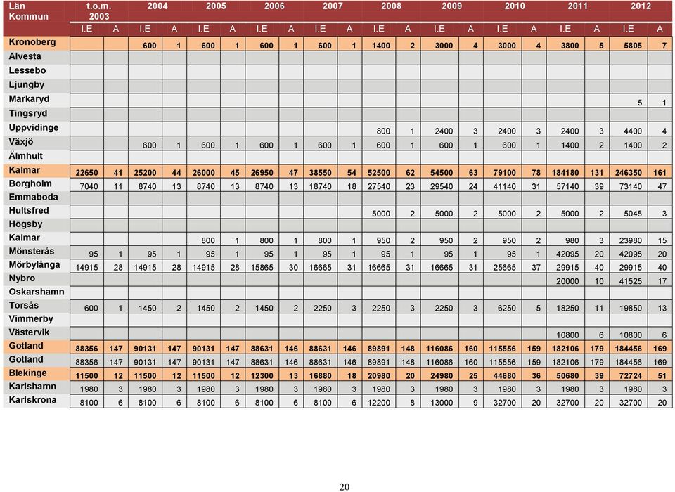 E A Kronoberg 600 1 600 1 600 1 600 1 1400 2 3000 4 3000 4 3800 5 5805 7 Alvesta Lessebo Ljungby Markaryd 5 1 Tingsryd Uppvidinge 800 1 2400 3 2400 3 2400 3 4400 4 Växjö 600 1 600 1 600 1 600 1 600 1
