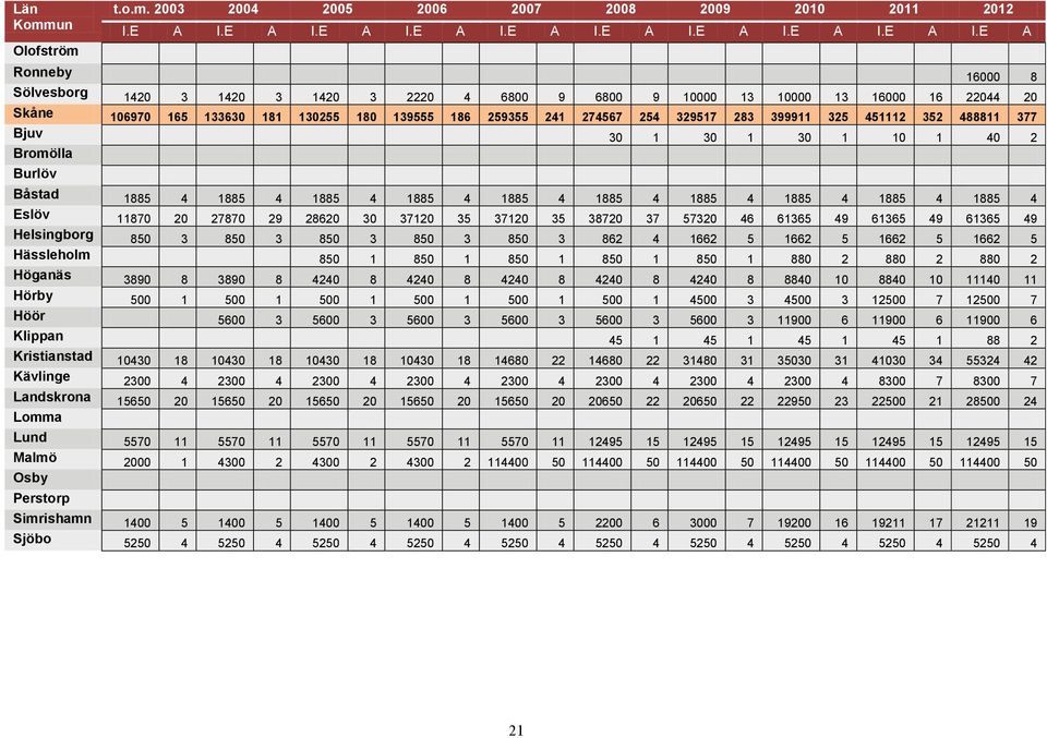 E A Ronneby 16000 8 Sölvesborg 1420 3 1420 3 1420 3 2220 4 6800 9 6800 9 10000 13 10000 13 16000 16 22044 20 Skåne 106970 165 133630 181 130255 180 139555 186 259355 241 274567 254 329517 283 399911