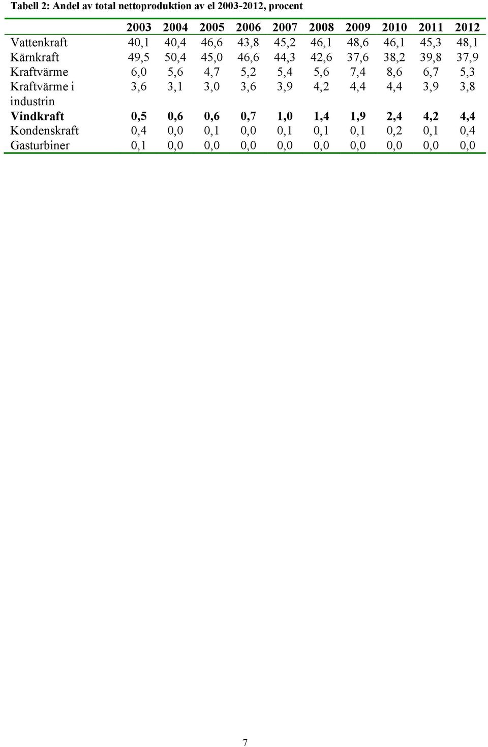 Kraftvärme 6,0 5,6 4,7 5,2 5,4 5,6 7,4 8,6 6,7 5,3 Kraftvärme i 3,6 3,1 3,0 3,6 3,9 4,2 4,4 4,4 3,9 3,8 industrin Vindkraft