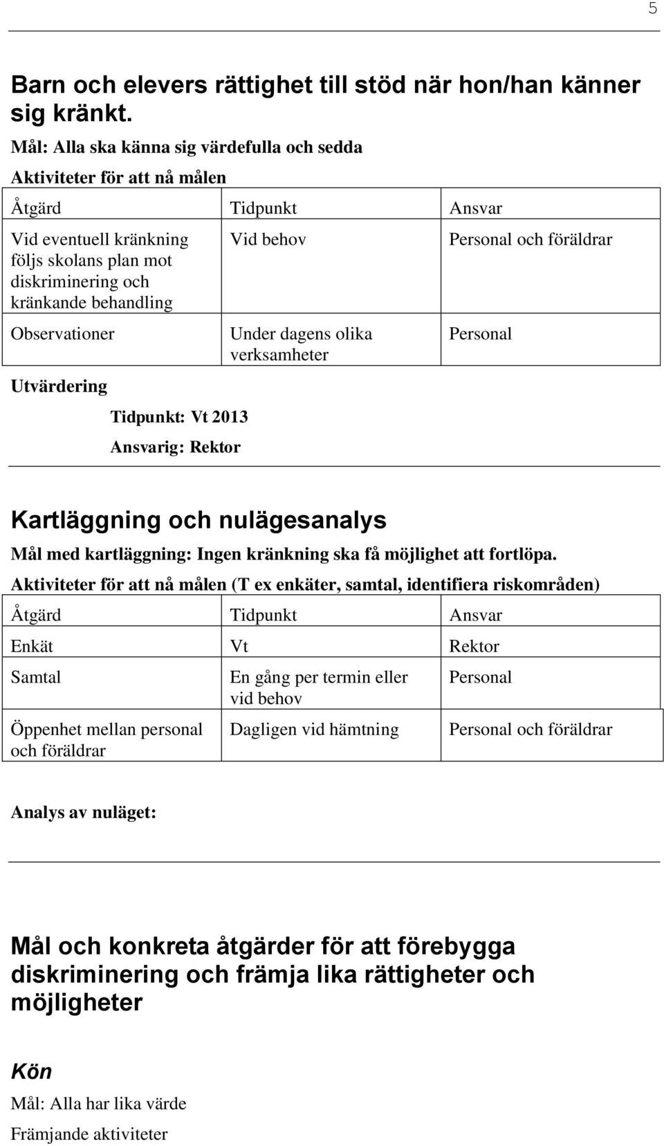 2013 Ansvarig: Rektor Vid behov Under dagens olika verksamheter Personal Kartläggning och nulägesanalys Mål med kartläggning: Ingen kränkning ska få möjlighet att fortlöpa.