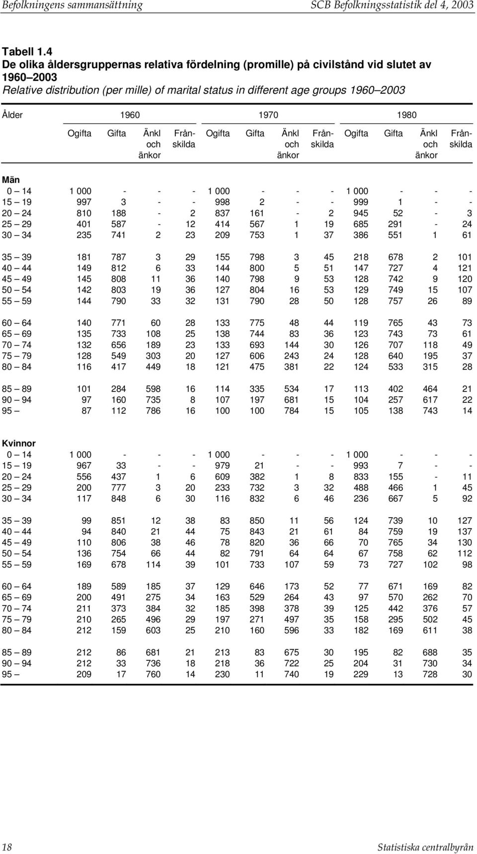 1980 Ogifta Gifta Änkl Från- Ogifta Gifta Änkl Från- Ogifta Gifta Änkl Frånoch skilda och skilda och skilda änkor änkor änkor Män 0 14 1 000 - - - 1 000 - - - 1 000 - - - 15 19 997 3 - - 998 2 - -