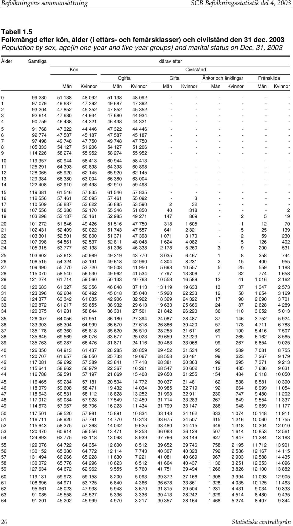 31, 2003 Ålder Samtliga därav efter Kön Civilstånd Ogifta Gifta Änkor och änklingar Frånskilda Män Kvinnor Män Kvinnor Män Kvinnor Män Kvinnor Män Kvinnor 0 99 230 51 138 48 092 51 138 48 092 - - - -