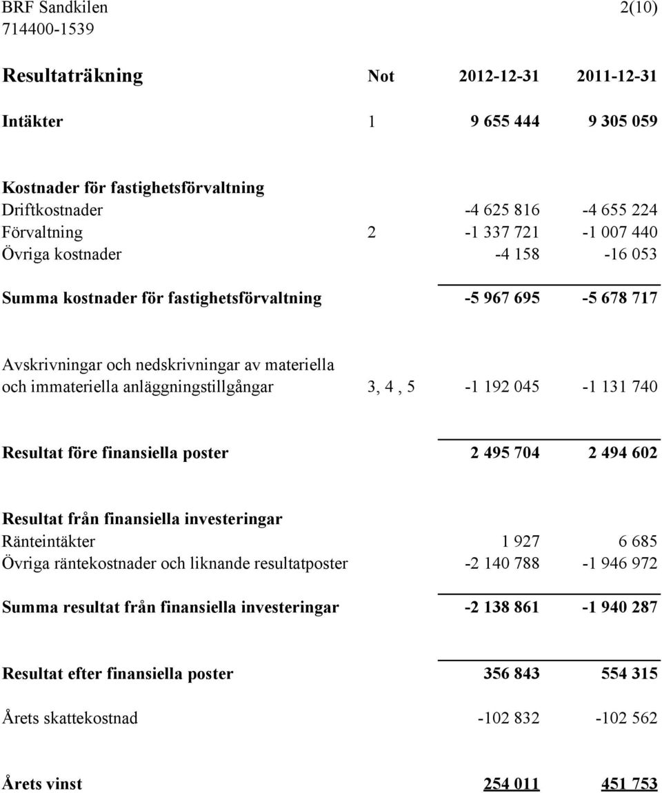 4, 5-1 192 045-1 131 740 Resultat före finansiella poster 2 495 704 2 494 602 Resultat från finansiella investeringar Ränteintäkter 1 927 6 685 Övriga räntekostnader och liknande resultatposter -2