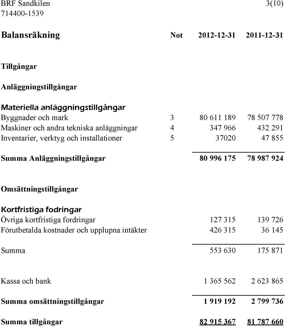 Anläggningstillgångar 80 996 175 78 987 924 Omsättningstillgångar Kortfristiga fodringar Övriga kortfristiga fordringar 127 315 139 726 Förutbetalda kostnader