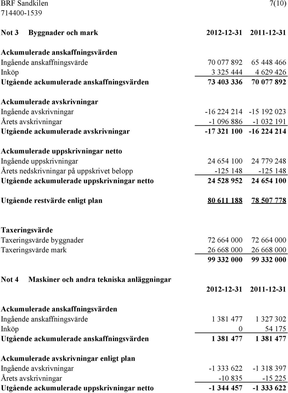 avskrivningar -17 321 100-16 224 214 Ackumulerade uppskrivningar netto Ingående uppskrivningar 24 654 100 24 779 248 Årets nedskrivningar på uppskrivet belopp -125 148-125 148 Utgående ackumulerade