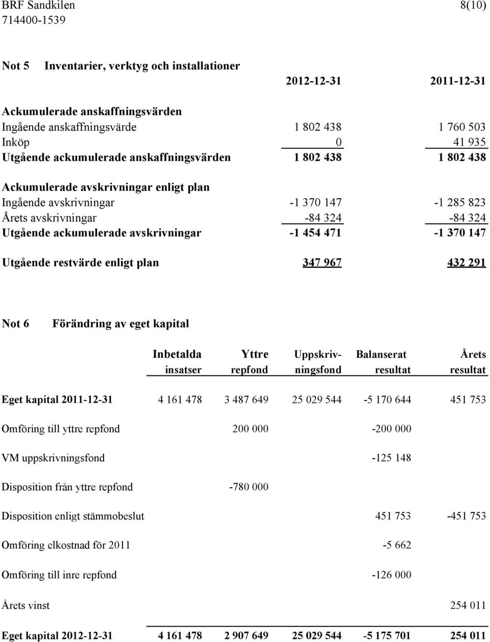 ackumulerade avskrivningar -1 454 471-1 370 147 Utgående restvärde enligt plan 347 967 432 291 Not 6 Förändring av eget kapital Inbetalda Yttre Uppskriv- Balanserat Årets insatser repfond ningsfond