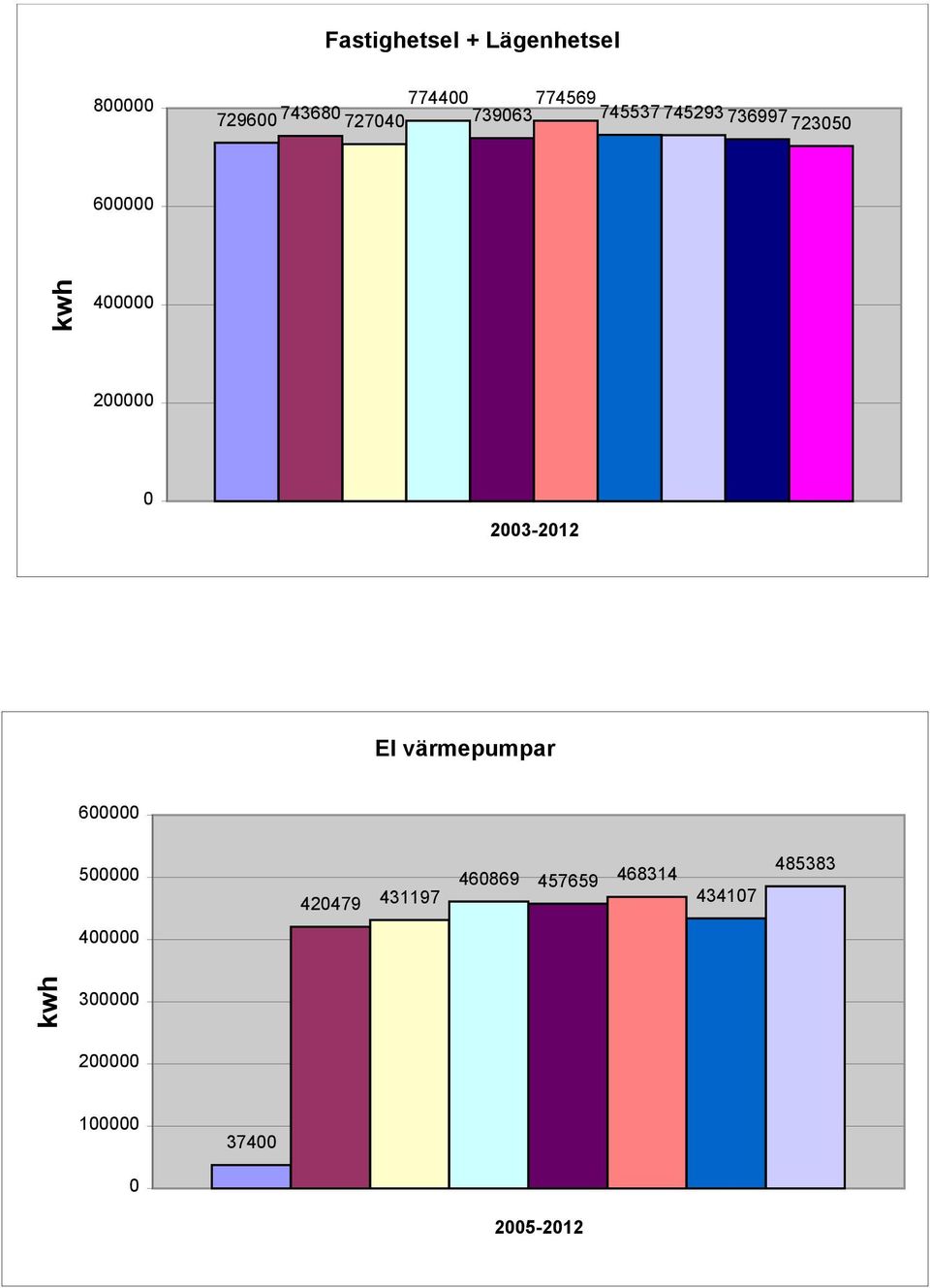 2003-2012 El värmepumpar 100000 600000 500000 400000 420479 431197 460869