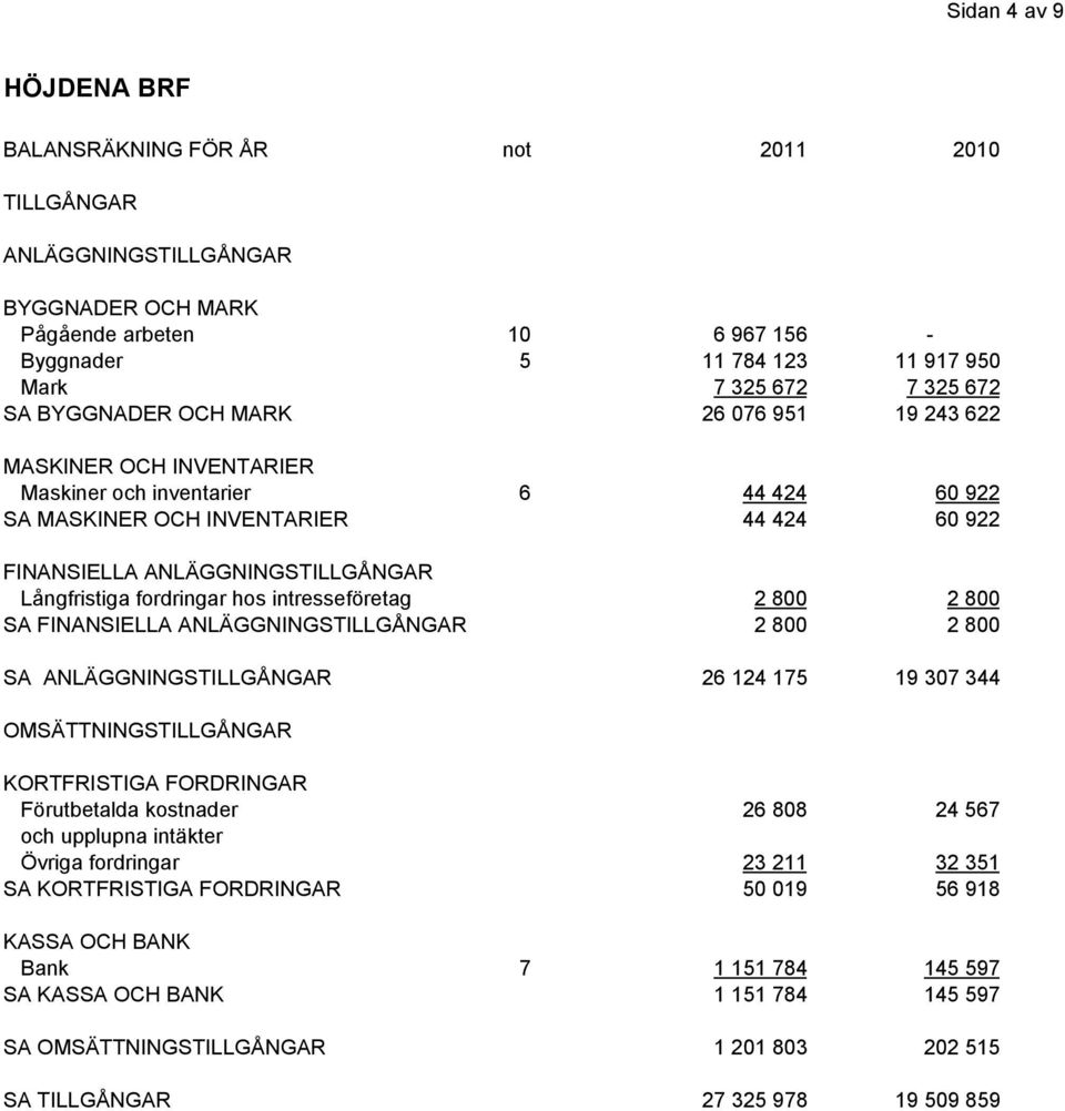 fordringar hos intresseföretag 2 800 2 800 SA FINANSIELLA ANLÄGGNINGSTILLGÅNGAR 2 800 2 800 SA ANLÄGGNINGSTILLGÅNGAR 26 124 175 19 307 344 OMSÄTTNINGSTILLGÅNGAR KORTFRISTIGA FORDRINGAR Förutbetalda