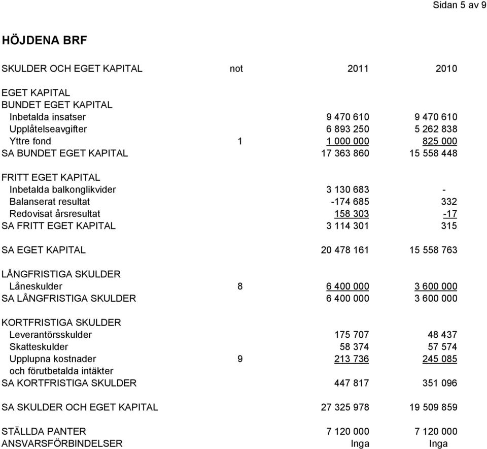 315 SA EGET KAPITAL 20 478 161 15 558 763 LÅNGFRISTIGA SKULDER Låneskulder 8 6 400 000 3 600 000 SA LÅNGFRISTIGA SKULDER 6 400 000 3 600 000 KORTFRISTIGA SKULDER Leverantörsskulder 175 707 48 437