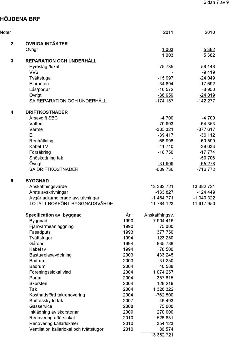 Årsavgift SBC -4 700-4 700 Vatten -70 903-64 353 Värme -335 321-377 617 El -39 417-36 112 Renhållning -66 996-60 599 Kabel TV -41 740-39 633 Försäkring -18 750-17 774 Snöskottning tak - -50 706