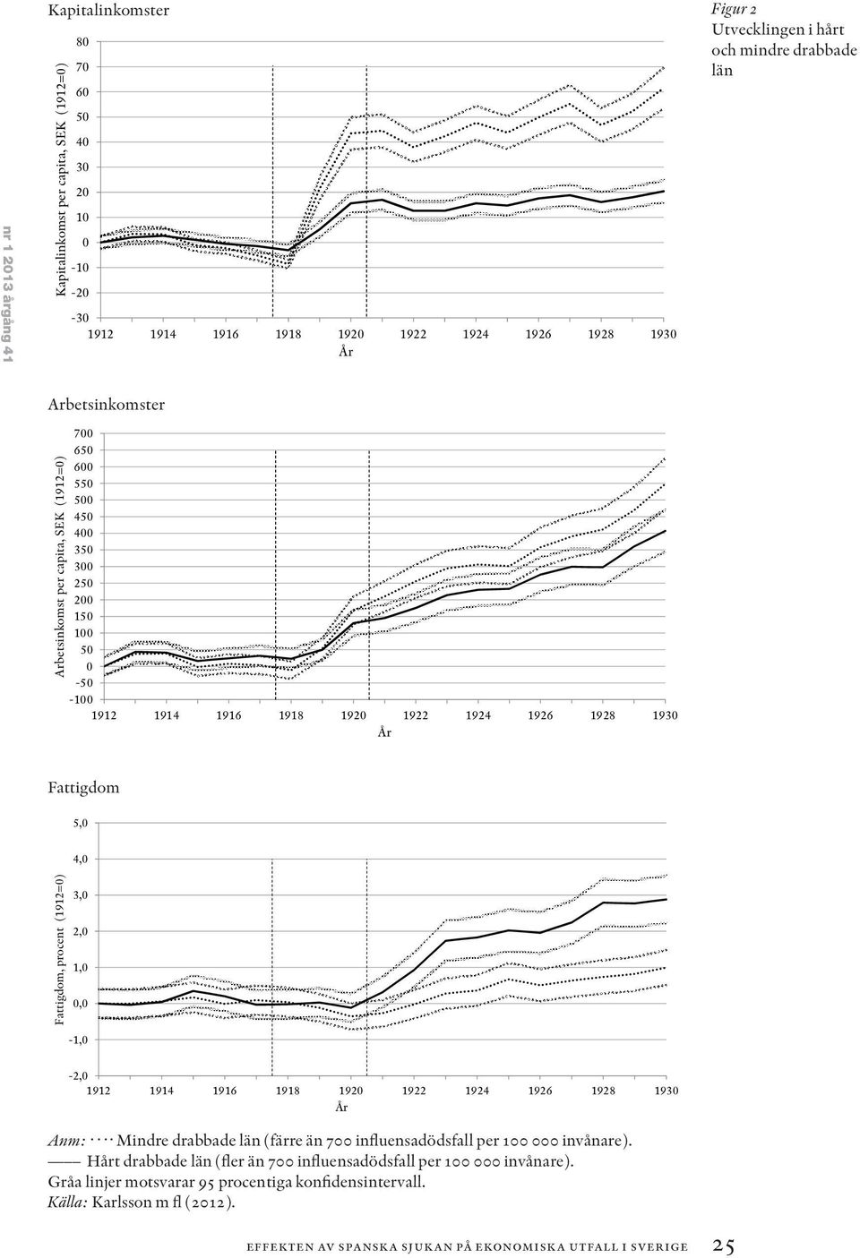 (1912=0) nr 1 2013 årgång 41 Kapitalinkom mst per capita, SEK (1912=0) 80 3,0 2,0 1,0 0,0-1,0-2,0 1912 1914 1916 1918 1920 År Anm:.