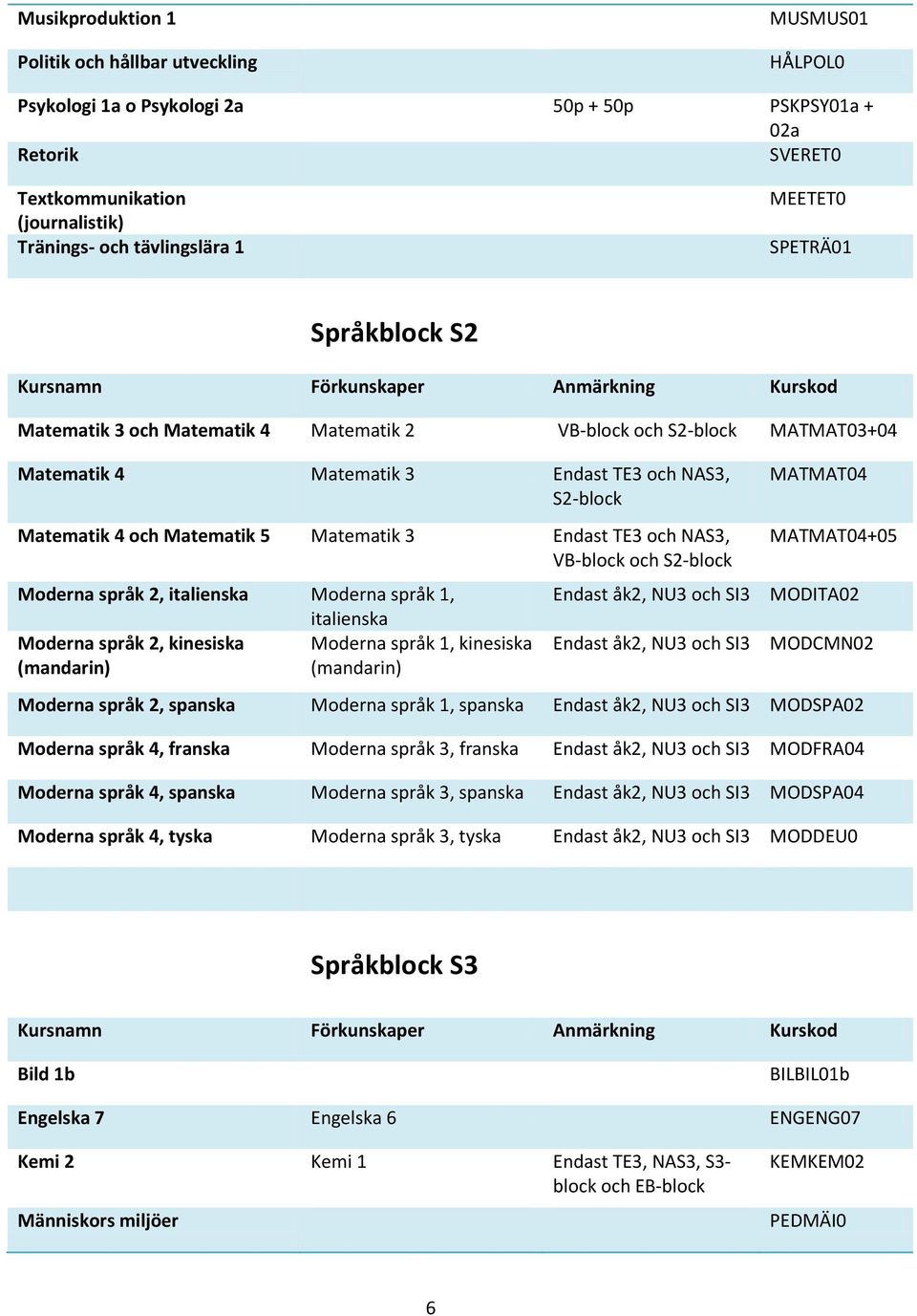 MATMAT04 Matematik 4 och Matematik 5 Matematik 3 Endast TE3 och NAS3, VB-block och S2-block Moderna språk 2, italienska Moderna språk 1, italienska Moderna språk 2, kinesiska Moderna språk 1,