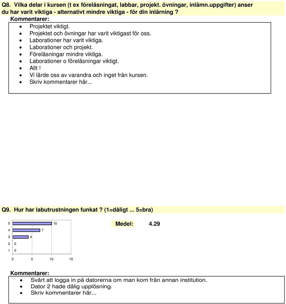 Projektet och övningar har varit viktigast för oss. Laborationer har varit viktiga. Laborationer och projekt. Föreläsningar mindre viktiga.