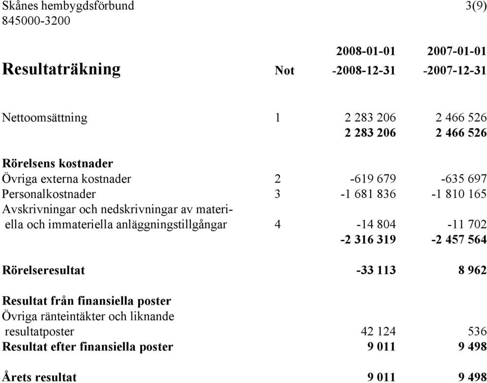 nedskrivningar av materiella och immateriella anläggningstillgångar 4-14 804-11 702-2 316 319-2 457 564 Rörelseresultat -33 113 8 962 Resultat