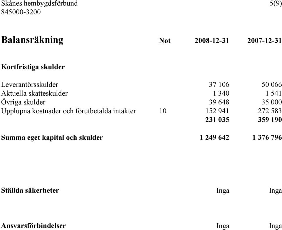 000 Upplupna kostnader och förutbetalda intäkter 10 152 941 272 583 231 035 359 190 Summa