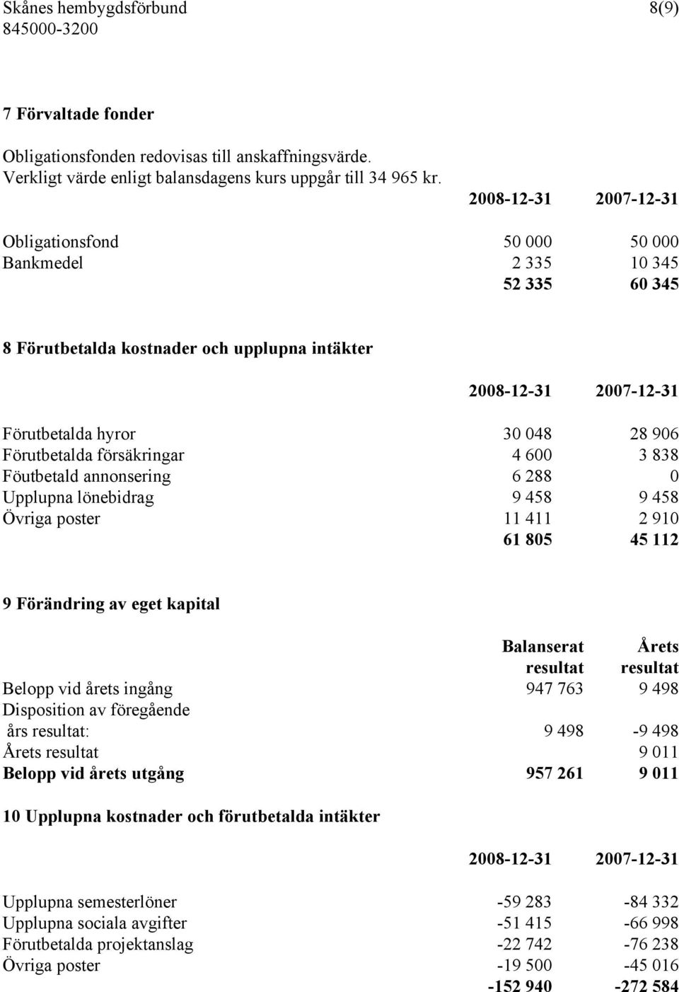 Förutbetalda försäkringar 4 600 3 838 Föutbetald annonsering 6 288 0 Upplupna lönebidrag 9 458 9 458 Övriga poster 11 411 2 910 61 805 45 112 9 Förändring av eget kapital Balanserat Årets resultat