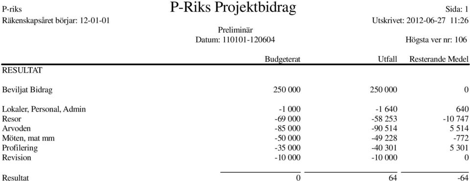 250 000 0 Lokaler, Personal, Admin -1 000-1 640 640 Resor -69 000-58 253-10 747 Arvoden -85 000-90 514 5