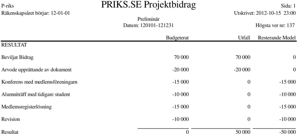 120101-121231 Högsta ver nr: 137 RESULTAT Budgeterat Utfall Resterande Medel Beviljat Bidrag 70 000 70 000 0 Arvode