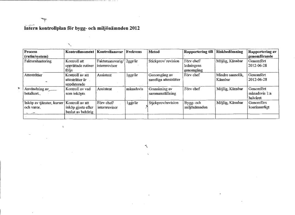 attesträtter är uppdaterade - Användning av r--- Kontro av vad Assistent månadsvis betakort_ som inköpts ffiköp av ~änster, kurser Kontro av att Förv chef7 ggr/år [och varor.