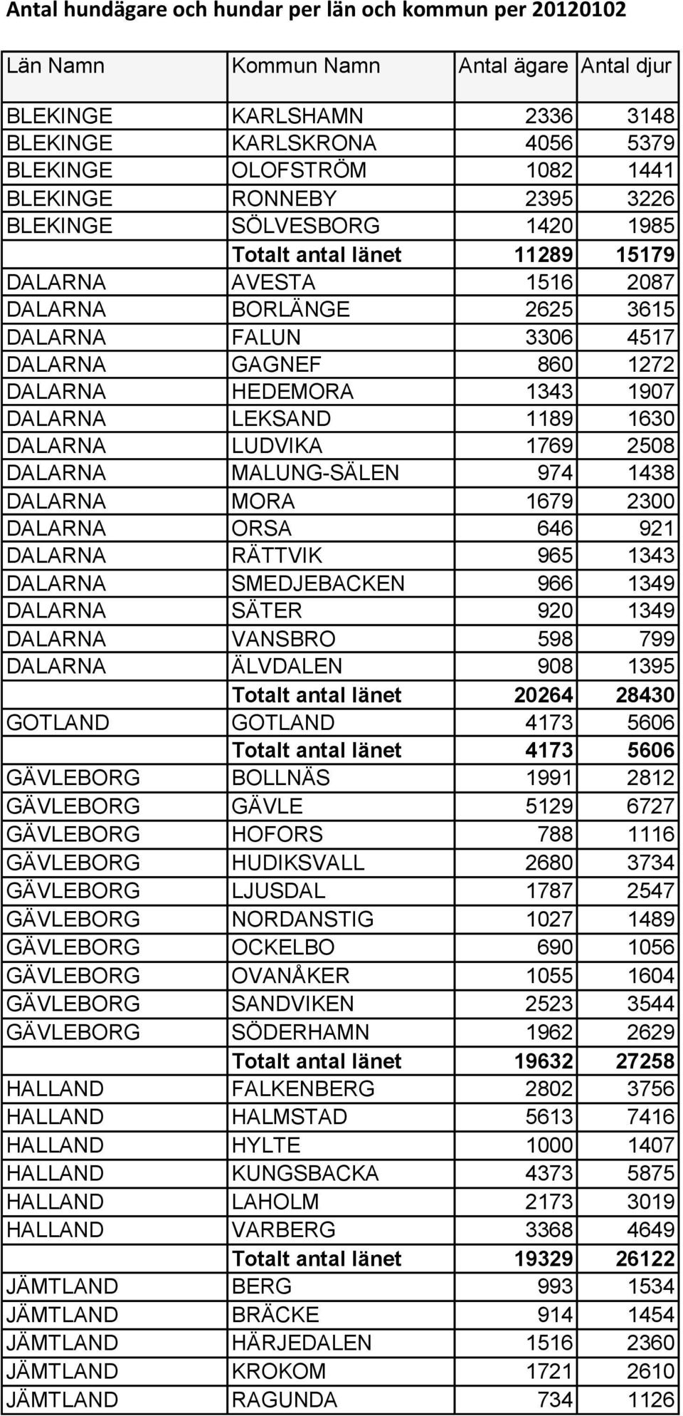 1343 1907 DALARNA LEKSAND 1189 1630 DALARNA LUDVIKA 1769 2508 DALARNA MALUNG-SÄLEN 974 1438 DALARNA MORA 1679 2300 DALARNA ORSA 646 921 DALARNA RÄTTVIK 965 1343 DALARNA SMEDJEBACKEN 966 1349 DALARNA