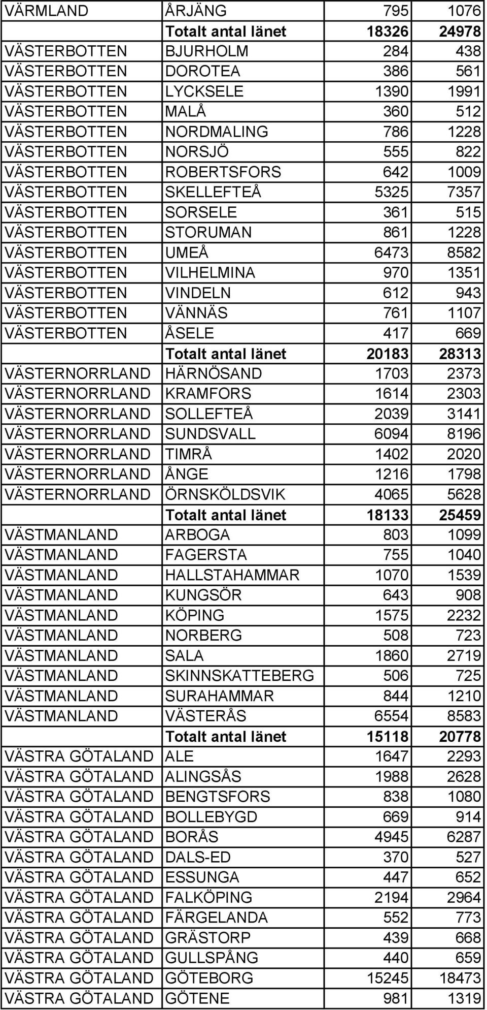 VÄSTERBOTTEN VILHELMINA 970 1351 VÄSTERBOTTEN VINDELN 612 943 VÄSTERBOTTEN VÄNNÄS 761 1107 VÄSTERBOTTEN ÅSELE 417 669 Totalt antal länet 20183 28313 VÄSTERNORRLAND HÄRNÖSAND 1703 2373 VÄSTERNORRLAND