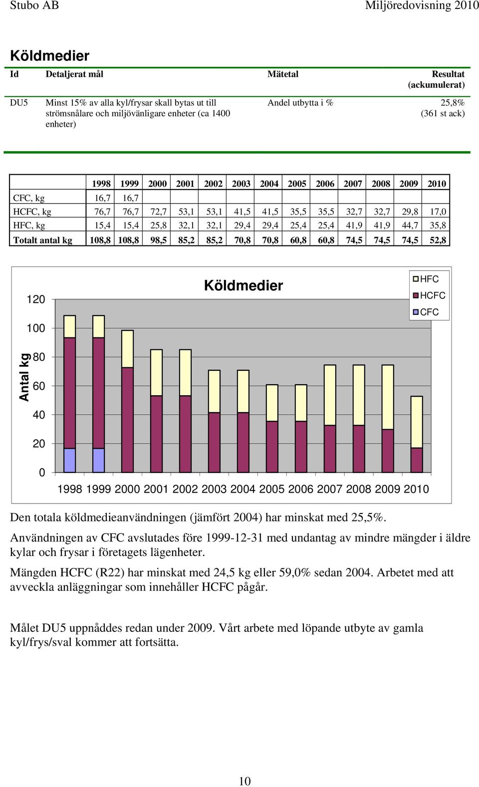 29,4 29,4 25,4 25,4 41,9 41,9 44,7 35,8 Totalt antal kg 108,8 108,8 98,5 85,2 85,2 70,8 70,8 60,8 60,8 74,5 74,5 74,5 52,8 120 100 Köldmedier HFC HCFC CFC Antal kg 80 60 40 20 0 1998 1999 2000 2001