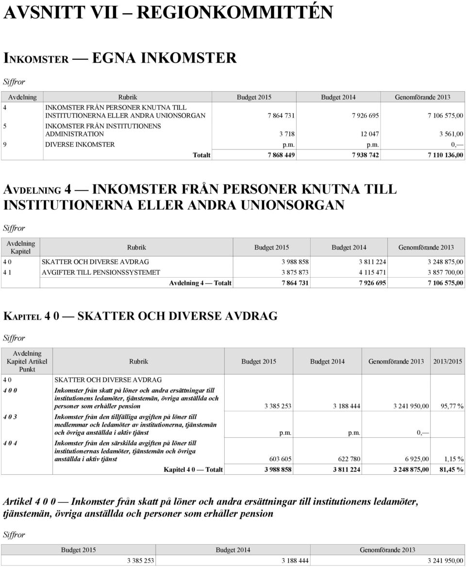 Kapitel Rubrik 4 0 SKATTER OCH DIVERSE AVDRAG 3 988 858 3 811 224 3 248 875,00 4 1 AVGIFTER TILL PENSIONSSYSTEMET 3 875 873 4 115 471 3 857 700,00 4 Totalt 7 864 731 7 926 695 7 106 575,00 KAPITEL 4