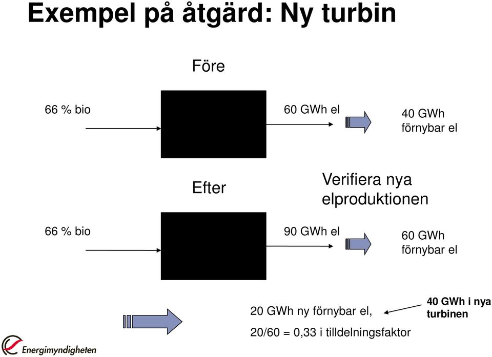 bio 90 GWh el 60 GWh förnybar el 20 GWh ny förnybar el,