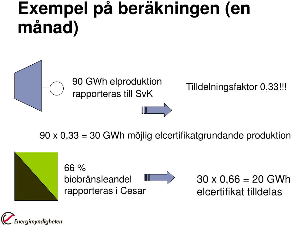 !! 90 x 0,33 = möjlig elcertifikatgrundande produktion 66