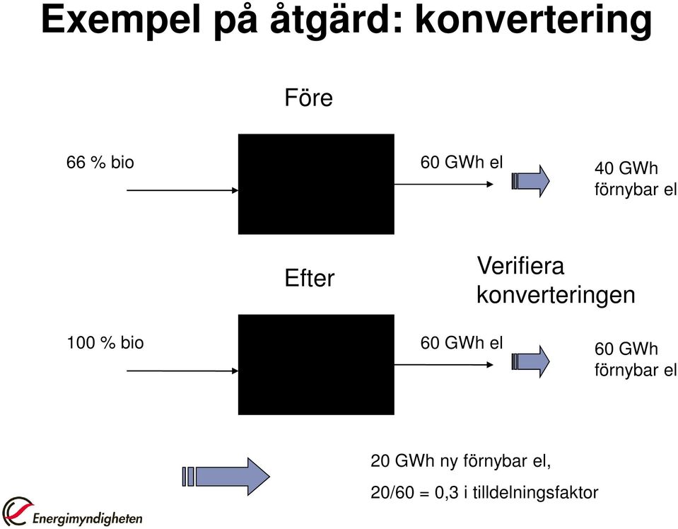 konverteringen 100 % bio 60 GWh el 60 GWh