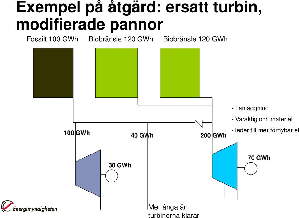 anläggning - Varaktig och materiel 40 GWh 200 GWh -