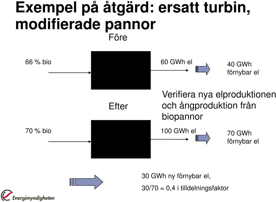 elproduktionen och ångproduktion från biopannor 70 % bio el