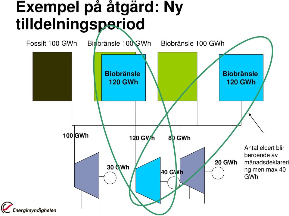Biobränsle 120 GWh 120 GWh 80 GWh 40 GWh 20 GWh
