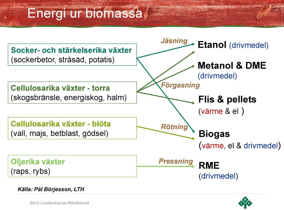 Rötning Etanol (drivmedel) Metanol & DME (drivmedel) Flis & pellets (värme & el ) Biogas (värme, el & drivmedel)