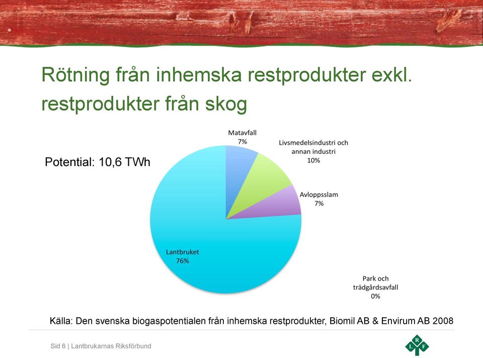 Den svenska biogaspotentialen från inhemska