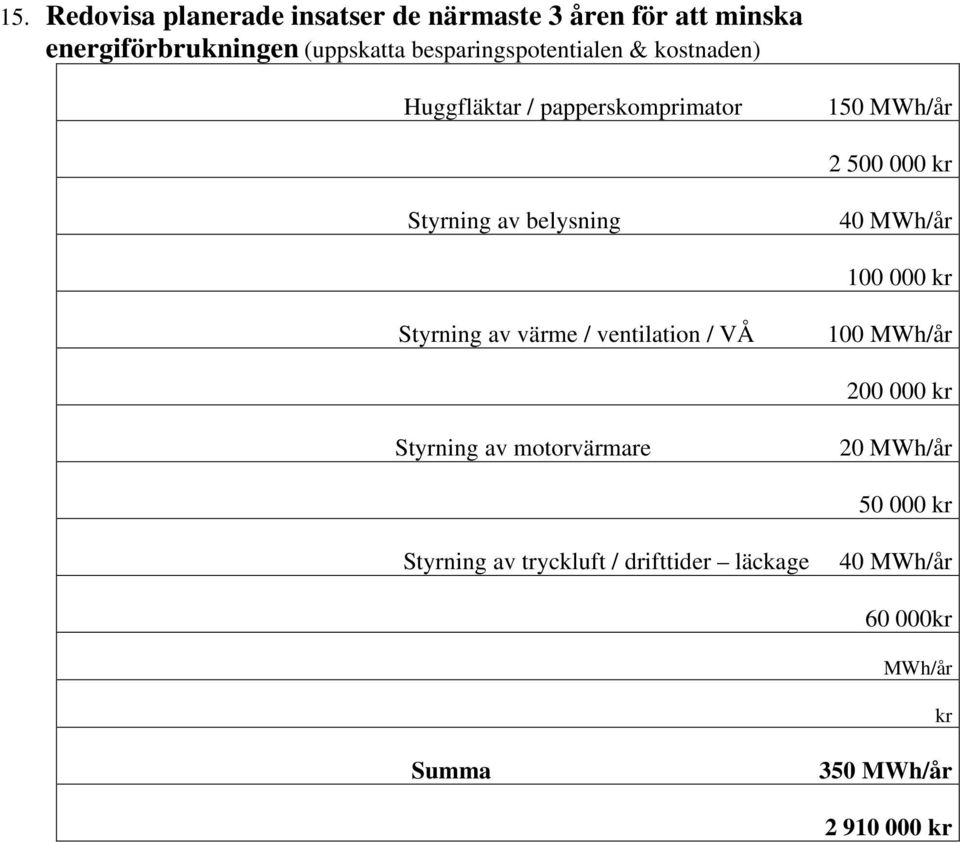 Styrning av belysning 40 100 000 kr Styrning av värme / ventilation / VÅ 100 200 000 kr