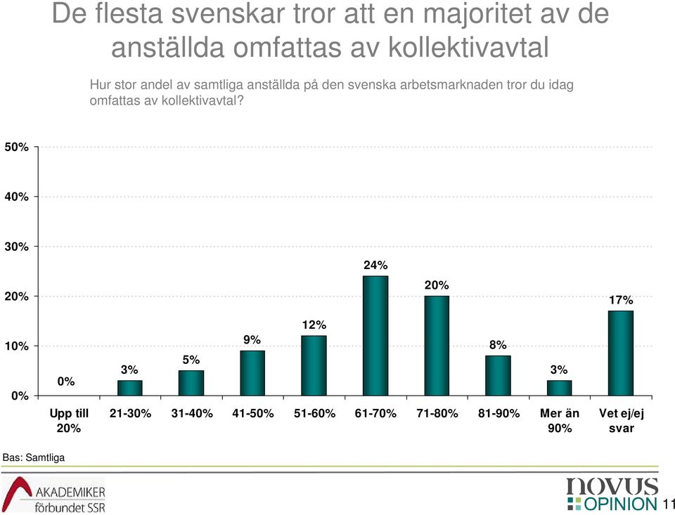 arbetsmarknaden tror du idag omfattas av kollektivavtal?