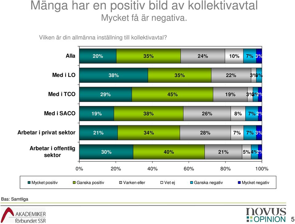 Alla 3 24% 3% Med i LO 3 3 22% 3% 3% Med i TCO 2 4 1 3% 3% 2% Med i SACO 1 3 26% 2% Arbetar i