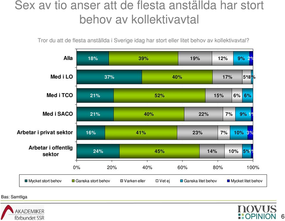 Alla 1 3 1 12% 2% Med i LO 3 1 1% Med i TCO 21% 52% 6% 6% Med i SACO 21% 22% 1% Arbetar i privat sektor 41%