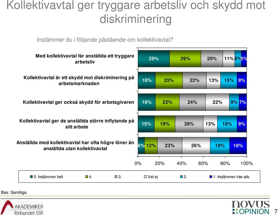 Kollektivavtal ger också skydd för arbetsgivaren 22% 24% 22% Kollektivavtal ger de anställda större inflytande på sitt arbete 1 26% 13% 1