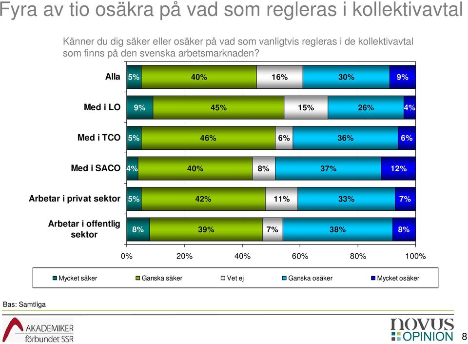 Alla 30% Med i LO 4 26% 4% Med i TCO 46% 6% 36% 6% Med i SACO 4% 3 12% Arbetar i privat sektor 42%