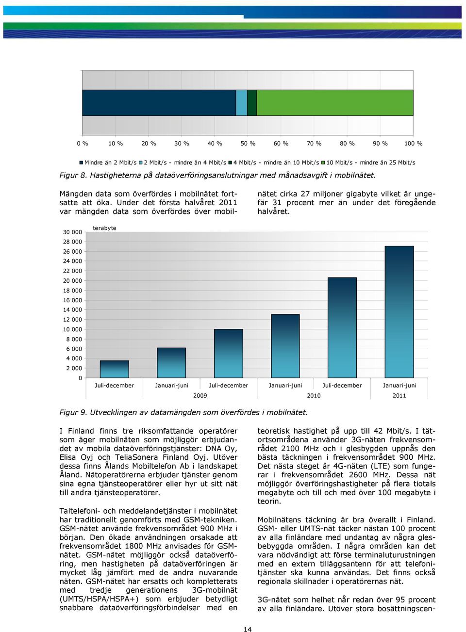 Under det första halvåret 2011 var mängden data som överfördes över mobilnätet cirka 27 miljoner gigabyte vilket är ungefär 31 procent mer än under det föregående halvåret.