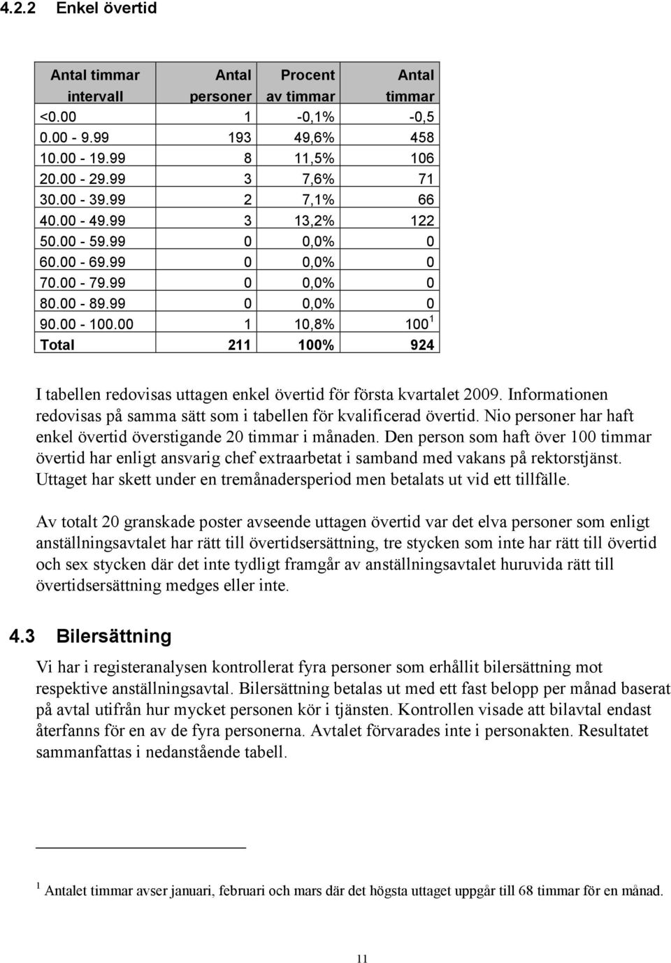 00 1 10,8% 100 1 Total 211 100% 924 I tabellen redovisas uttagen enkel övertid för första kvartalet 2009. Informationen redovisas på samma sätt som i tabellen för kvalificerad övertid.