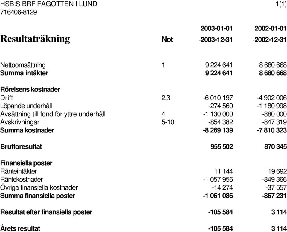 -854 382-847 319 Summa kostnader -8 269 139-7 810 323 Bruttoresultat 955 502 870 345 Finansiella poster Ränteintäkter 11 144 19 692 Räntekostnader -1 057