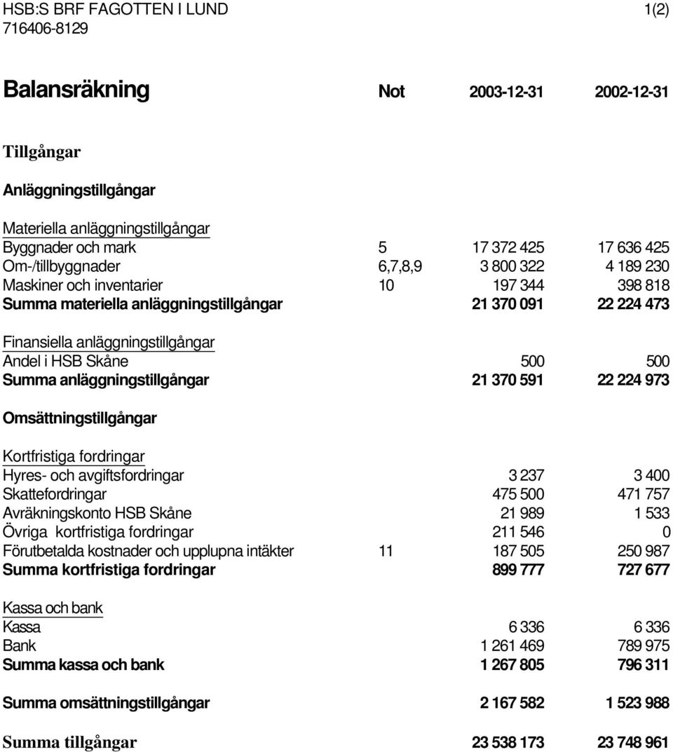 973 Omsättningstillgångar Kortfristiga fordringar Hyres- och avgiftsfordringar 3 237 3 400 Skattefordringar 475 500 471 757 Avräkningskonto HSB Skåne 21 989 1 533 Övriga kortfristiga fordringar 211